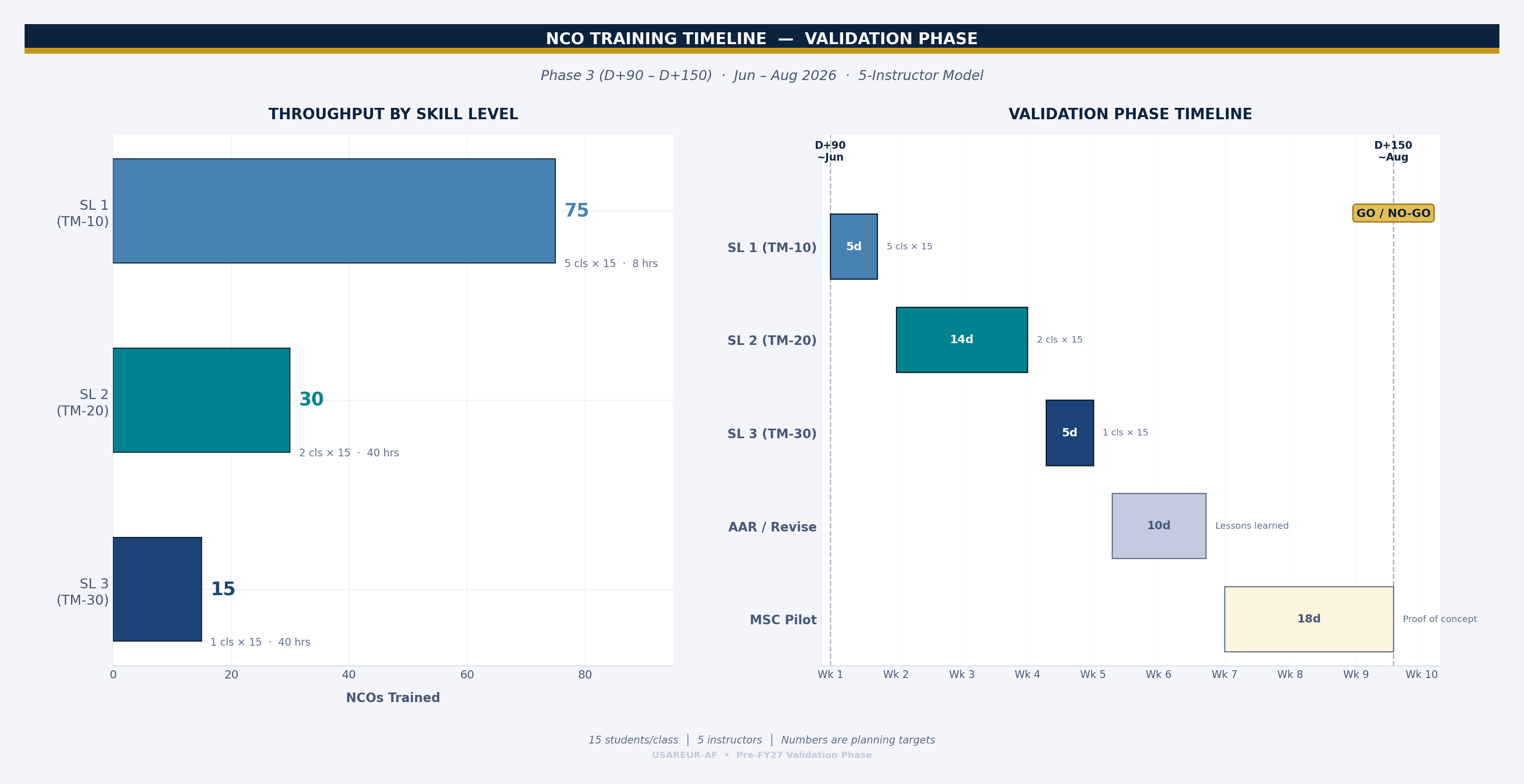 NCO Validation Phase
